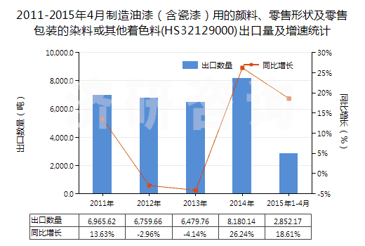 2011-2015年4月制造油漆（含瓷漆）用的顏料、零售形狀及零售包裝的染料或其他著色料(HS32129000)出口量及增速統(tǒng)計
